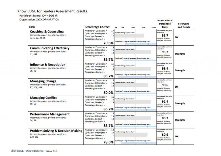 Leadership Skills Assessment Tests And Coaching